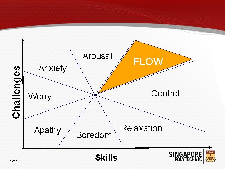 Challenges Arousal Anxiety Page 15 Control Worry Apathy FLOW Boredom Skills Relaxation 