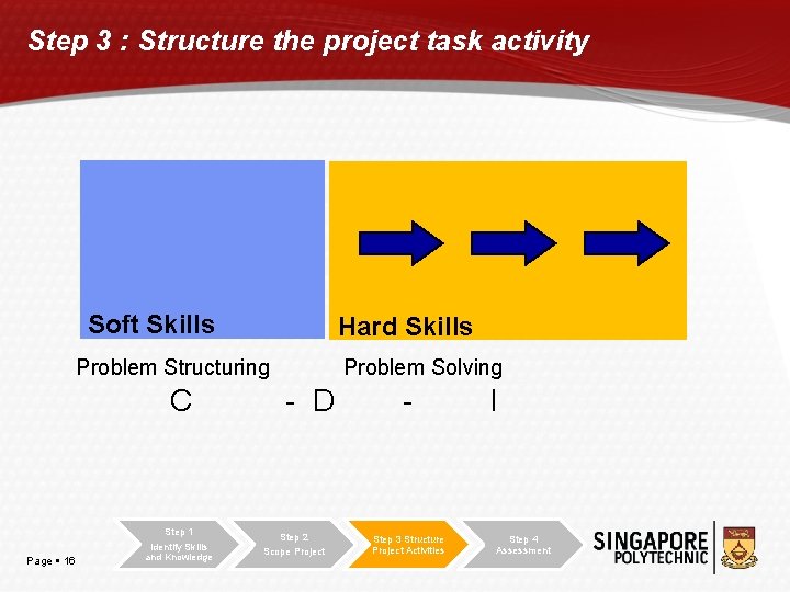 Step 3 : Structure the project task activity Soft Skills Hard Skills Problem Structuring