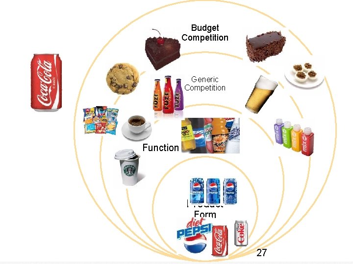 Product Landscape Budget Competition Generic Competition Function Product Category Product Form Page 27 27