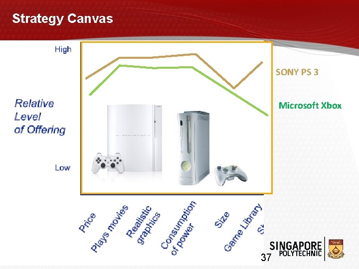 Strategy Canvas SONY PS 3 Microsoft Xbox Page 37 37 