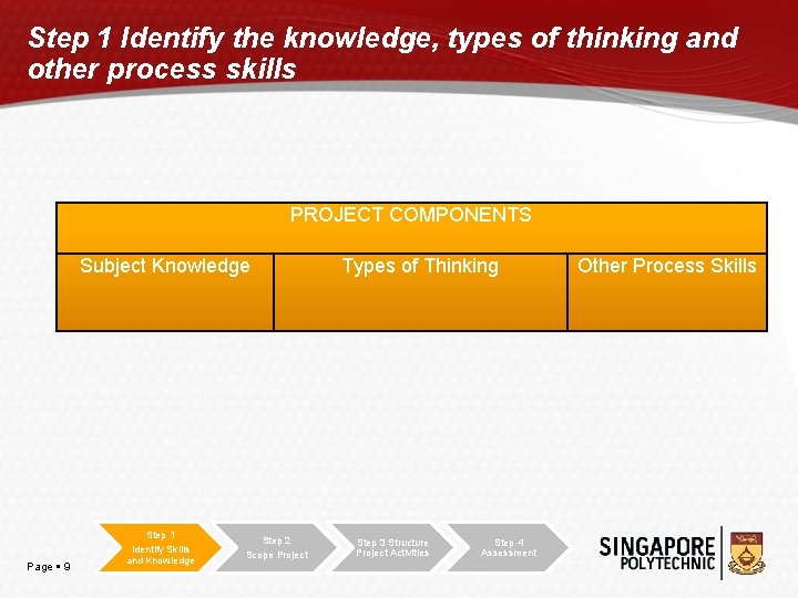 Step 1 Identify the knowledge, types of thinking and other process skills PROJECT COMPONENTS