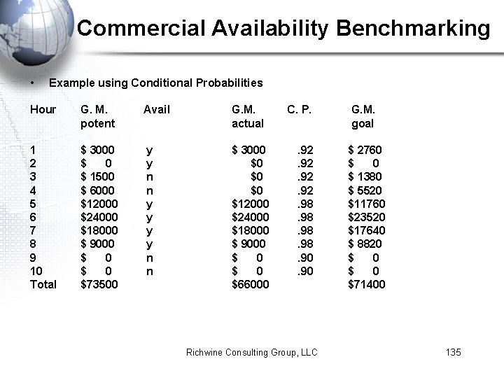 Commercial Availability Benchmarking • Example using Conditional Probabilities Hour G. M. potent Avail G.