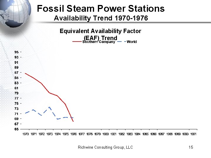 Fossil Steam Power Stations Availability Trend 1970 -1976 Equivalent Availability Factor (EAF) Trend Richwine