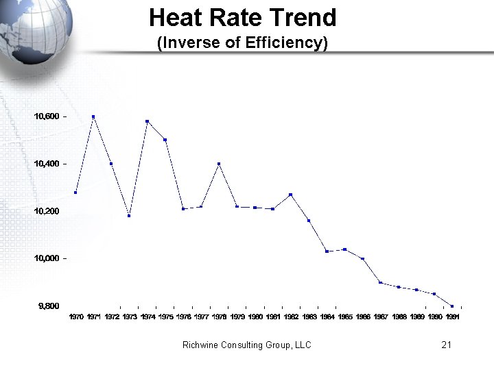 Heat Rate Trend (Inverse of Efficiency) Richwine Consulting Group, LLC 21 