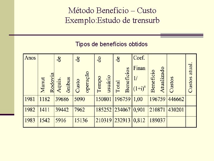 Método Benefício – Custo Exemplo: Estudo de trensurb Tipos de benefícios obtidos 