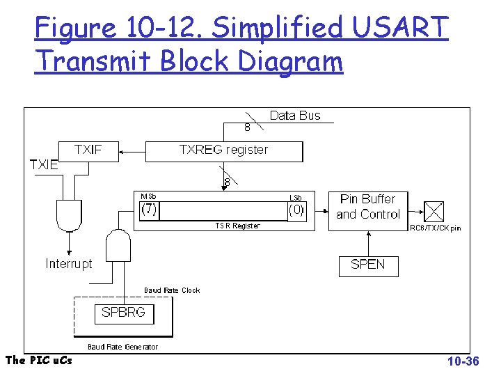Figure 10 -12. Simplified USART Transmit Block Diagram The PIC u. Cs 10 -36