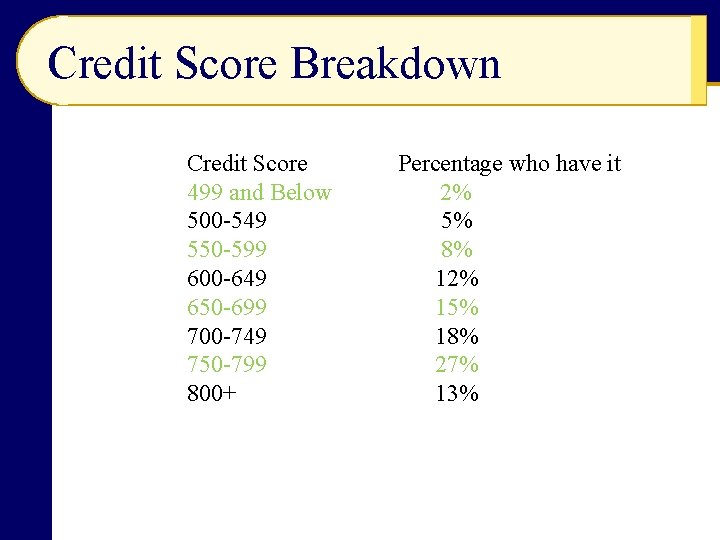 Credit Score Breakdown Credit Score 499 and Below 500 -549 550 -599 600 -649