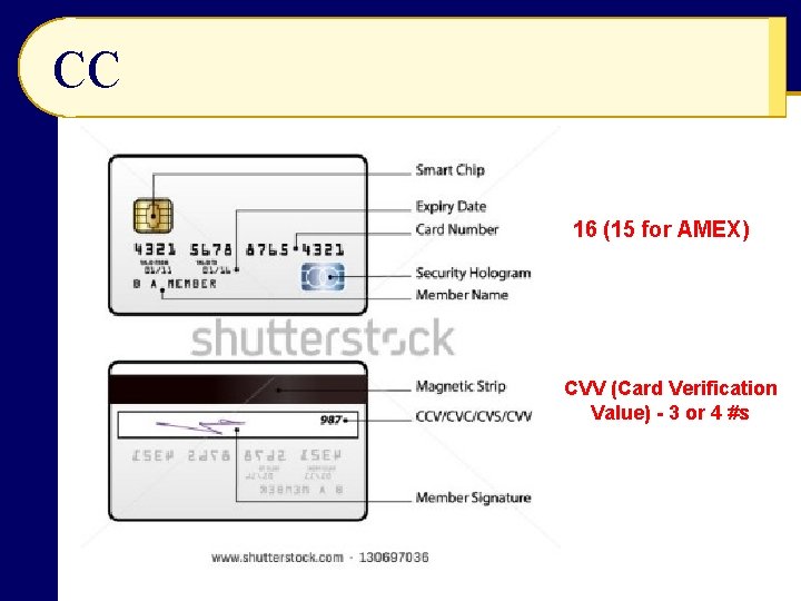 CC 16 (15 for AMEX) CVV (Card Verification Value) - 3 or 4 #s