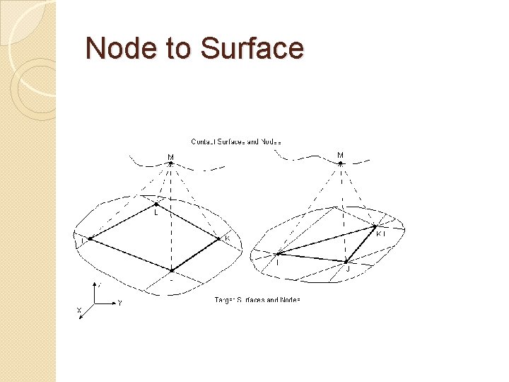 Node to Surface 