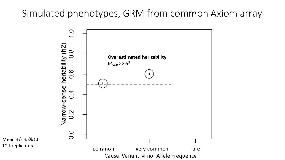 Simulated phenotypes, GRM from common Axiom array Overestimated heritability h 2 SNP >> h