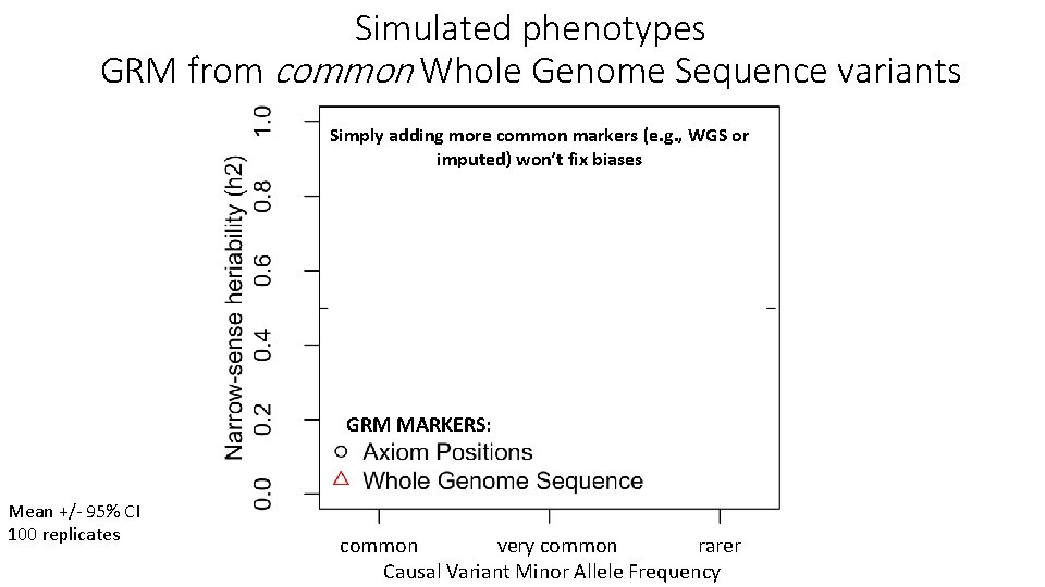 Simulated phenotypes GRM from common Whole Genome Sequence variants Simply adding more common markers