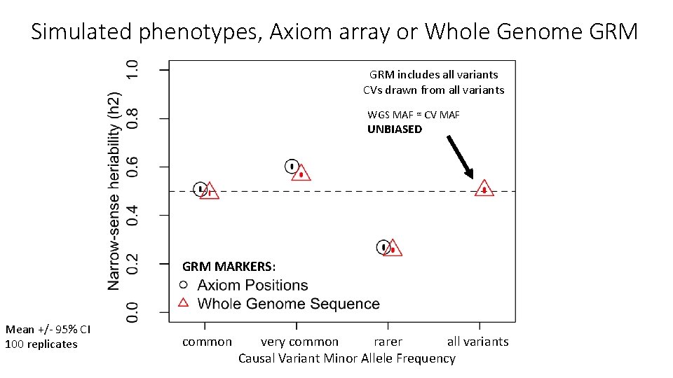 Simulated phenotypes, Axiom array or Whole Genome GRM includes all variants CVs drawn from