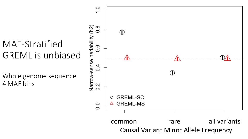 MAF-Stratified GREML is unbiased Whole genome sequence 4 MAF bins common rare all variants