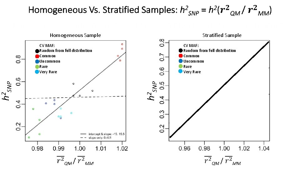  Stratified Sample Homogeneous Sample CV MAF: Random from full distribution Common Uncommon Rare