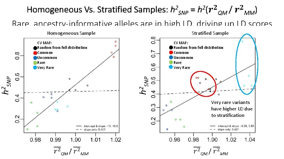  Stratified Sample Homogeneous Sample CV MAF: Random from full distribution Common Uncommon Rare