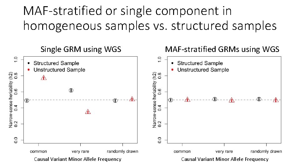 MAF-stratified or single component in homogeneous samples vs. structured samples Single GRM using WGS