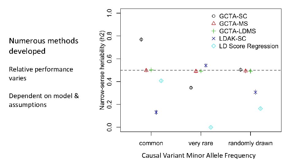 Numerous methods developed Relative performance varies Dependent on model & assumptions Causal Variant Minor