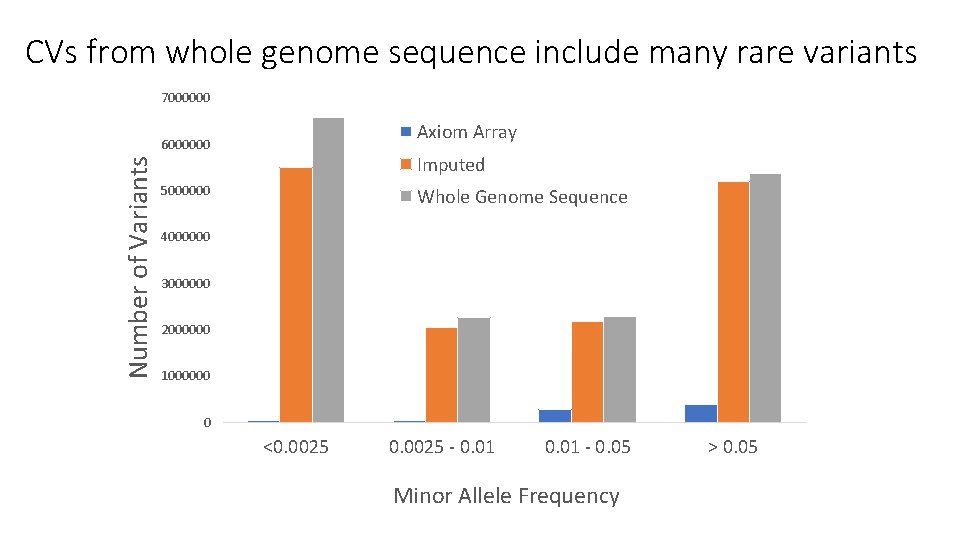 CVs from whole genome sequence include many rare variants 7000000 Axiom Array Number of