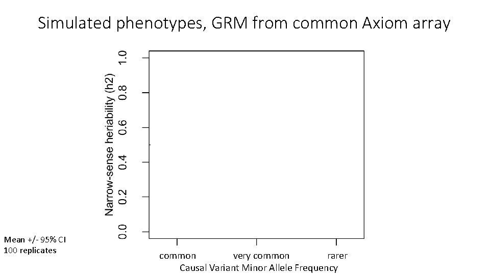 Simulated phenotypes, GRM from common Axiom array Mean +/- 95% CI 100 replicates common