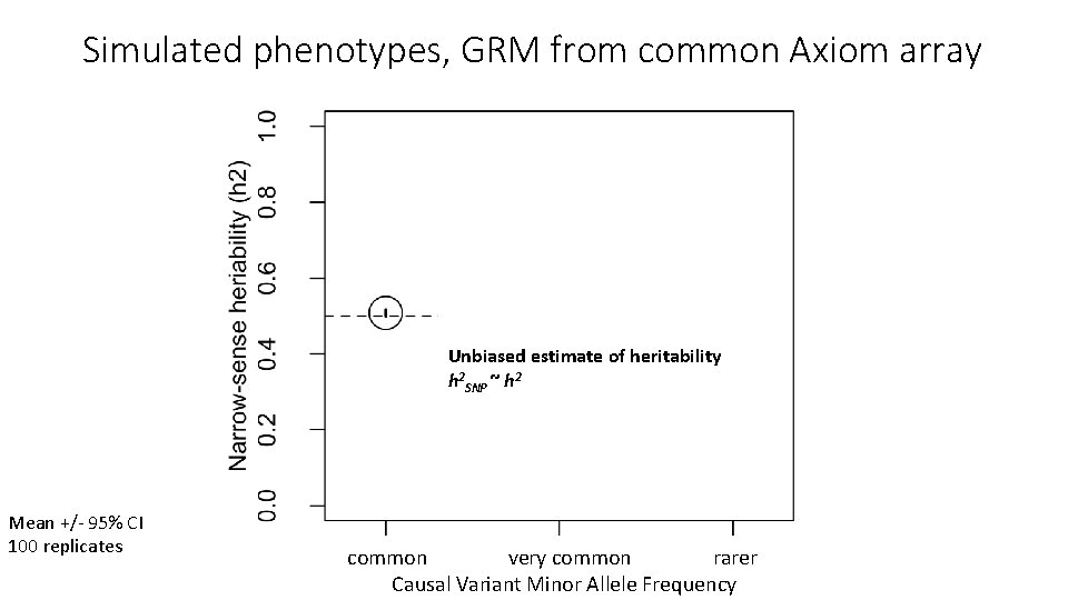 Simulated phenotypes, GRM from common Axiom array Unbiased estimate of heritability h 2 SNP
