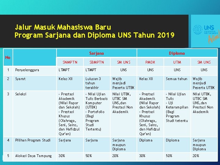 Jalur Masuk Mahasiswa Baru Program Sarjana dan Diploma UNS Tahun 2019 Sarjana No SNMPTN