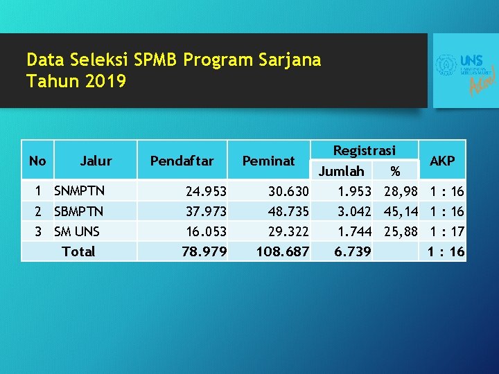 Data Seleksi SPMB Program Sarjana Tahun 2019 No Jalur 1 SNMPTN 2 SBMPTN 3