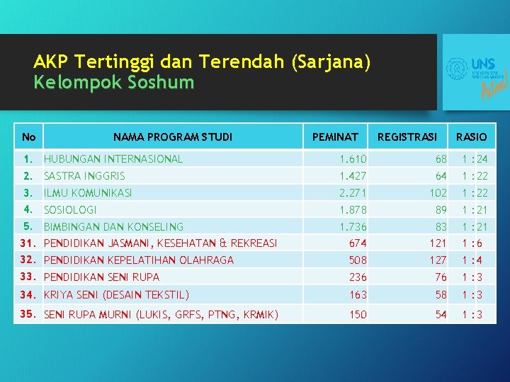 AKP Tertinggi dan Terendah (Sarjana) Kelompok Soshum No 1. 2. 3. 4. 5. 31.