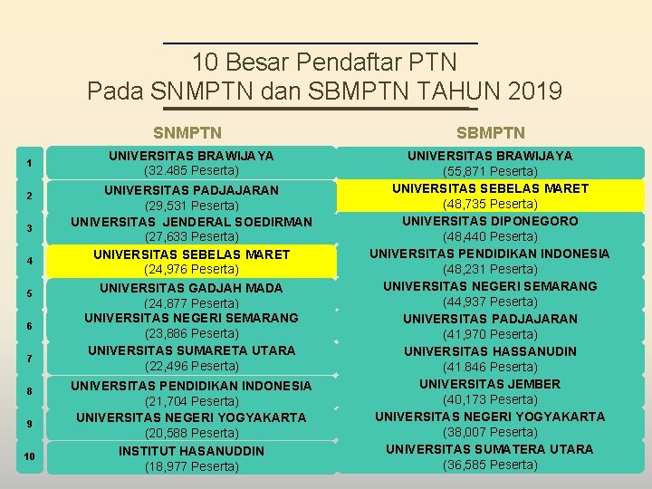 10 Besar Pendaftar PTN Pada SNMPTN dan SBMPTN TAHUN 2019 SNMPTN 1 2 3