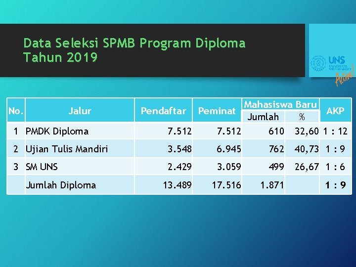 Data Seleksi SPMB Program Diploma Tahun 2019 1 PMDK Diploma 7. 512 Mahasiswa Baru