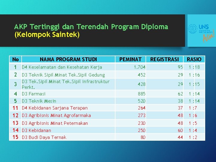 AKP Tertinggi dan Terendah Program Diploma (Kelompok Saintek) No NAMA PROGRAM STUDI 1 D