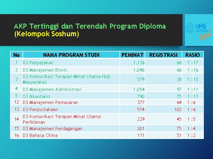 AKP Tertinggi dan Terendah Program Diploma (Kelompok Soshum) No NAMA PROGRAM STUDI PEMINAT REGISTRASIO