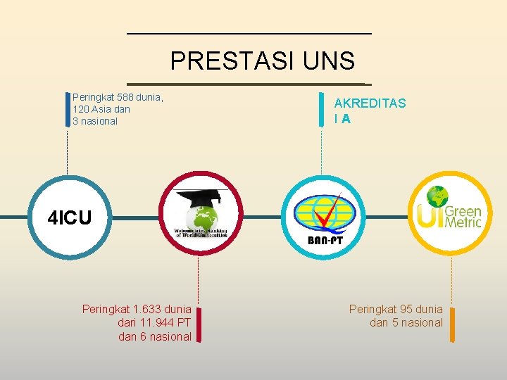 PRESTASI UNS Peringkat 588 dunia, 120 Asia dan 3 nasional AKREDITAS IA 4 ICU