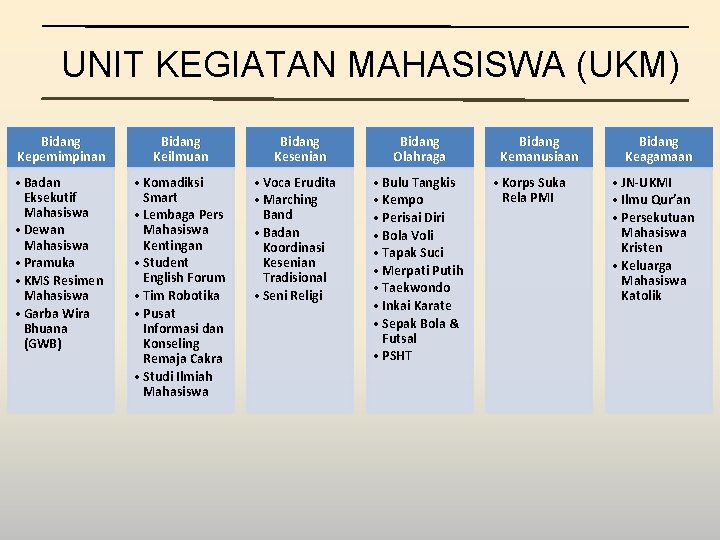 UNIT KEGIATAN MAHASISWA (UKM) Bidang Kepemimpinan Bidang Keilmuan • Badan Eksekutif Mahasiswa • Dewan