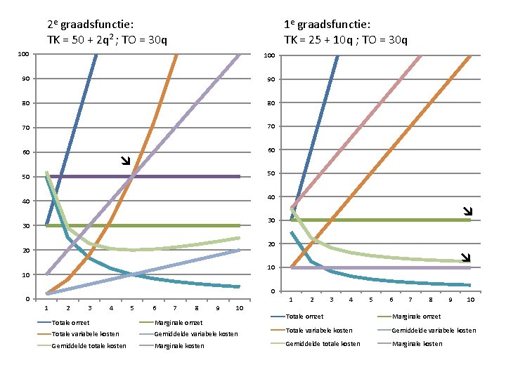 2 e graadsfunctie: TK = 50 + 2 q 2 ; TO = 30