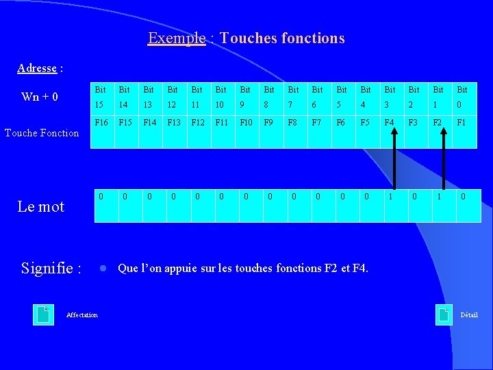 Exemple : Touches fonctions Adresse : Wn + 0 Touche Fonction Bit Bit Bit