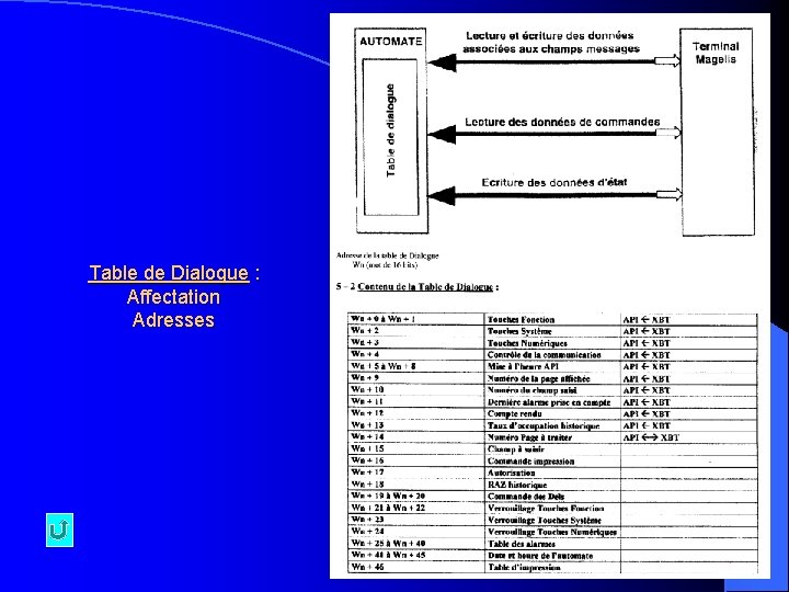 Table de Dialogue : Affectation Adresses 