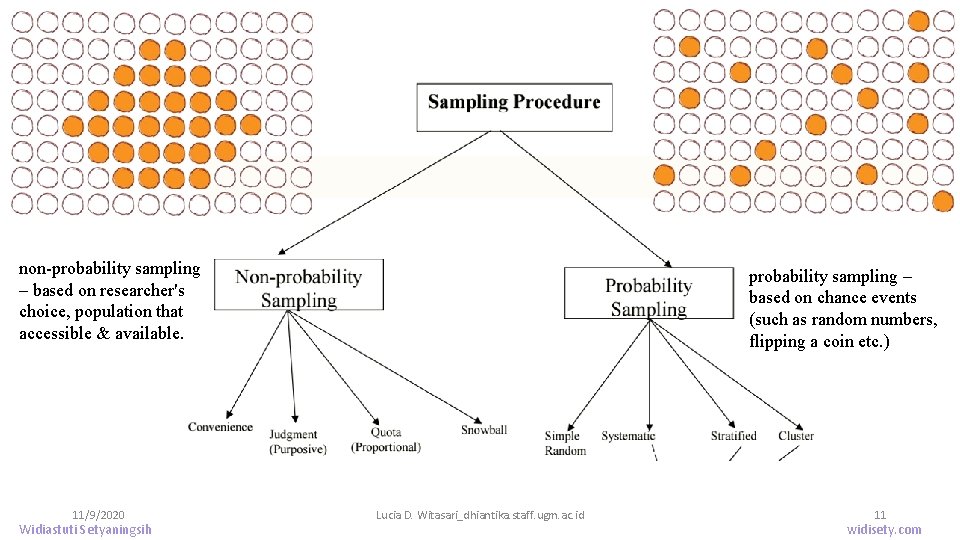 non-probability sampling – based on researcher's choice, population that accessible & available. 11/9/2020 Widiastuti