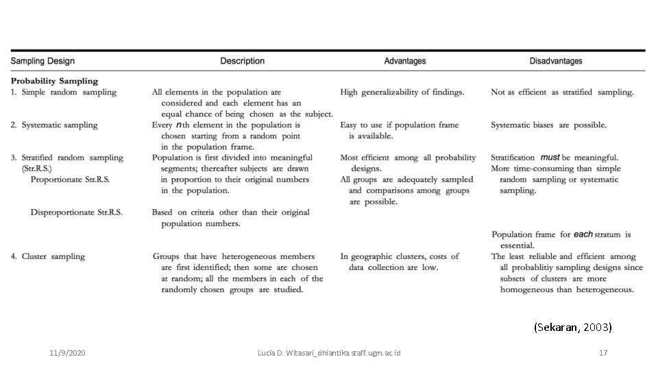 (Sekaran, 2003) 11/9/2020 Lucia D. Witasari_dhiantika. staff. ugm. ac. id 17 
