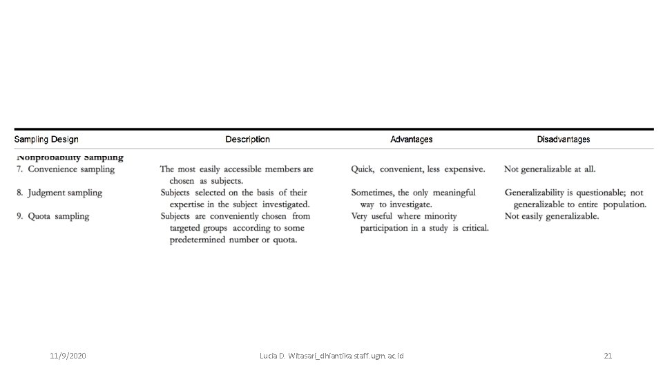 11/9/2020 Lucia D. Witasari_dhiantika. staff. ugm. ac. id 21 