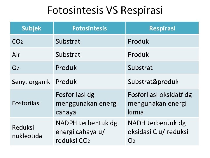 Fotosintesis VS Respirasi Subjek Fotosintesis Respirasi CO 2 Substrat Produk Air Substrat Produk O