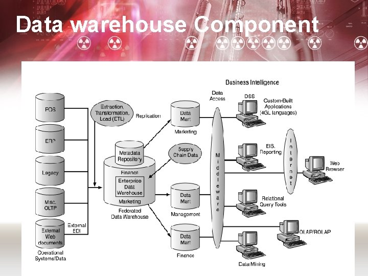 Data warehouse Component 