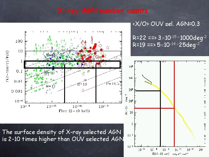X-ray AGN number counts <X/O> OUV sel. AGN=0. 3 R=22 ==> 3 10 -15