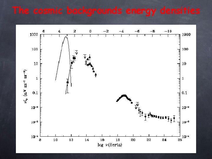 The cosmic backgrounds energy densities 