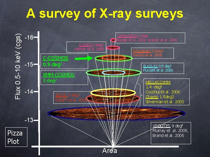 Flux 0. 5 -10 ke. V (cgs) A survey of X-ray surveys CDFN-CDFS 0.