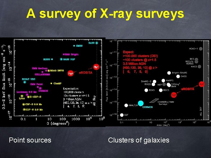 A survey of X-ray surveys Point sources Clusters of galaxies 