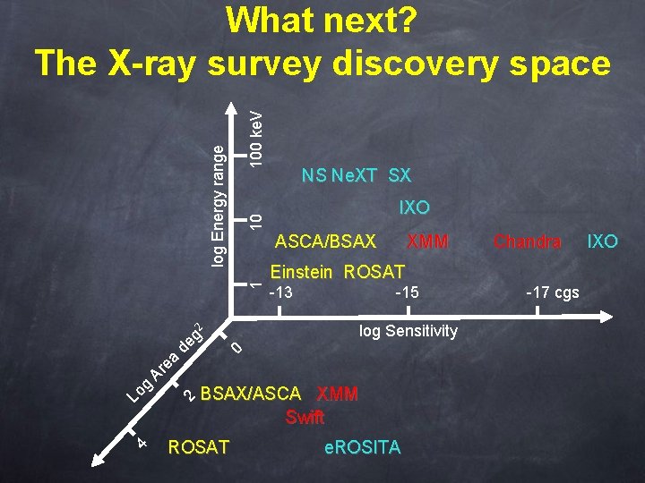 100 ke. V 10 1 log Energy range What next? The X-ray survey discovery