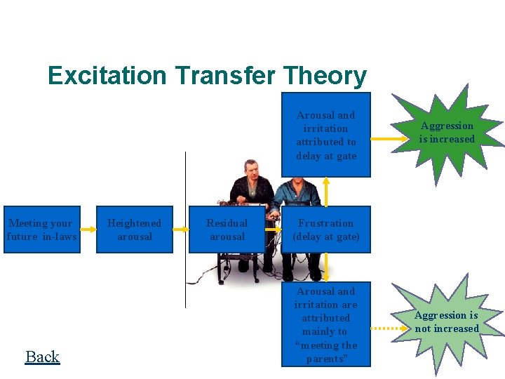 Excitation Transfer Theory Arousal and irritation attributed to delay at gate Meeting your future