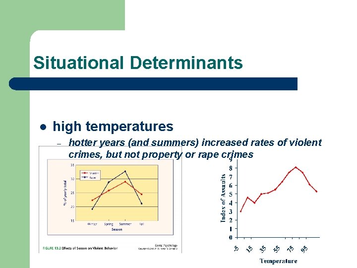 Situational Determinants l high temperatures – hotter years (and summers) increased rates of violent