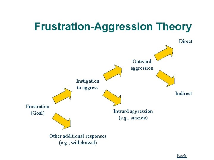 Frustration-Aggression Theory Direct Outward aggression Instigation to aggress Indirect Frustration (Goal) Inward aggression (e.