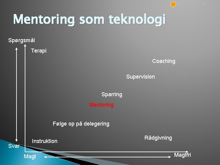Mentoring som teknologi Spørgsmål Terapi Coaching Supervision Sparring Mentoring Følge op på delegering Svar